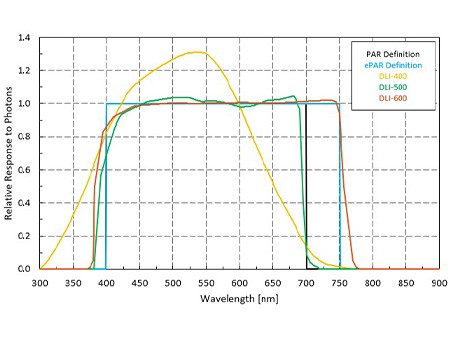 Imagen de la respuesta espectral del sensor de DLI y fotoperiodo